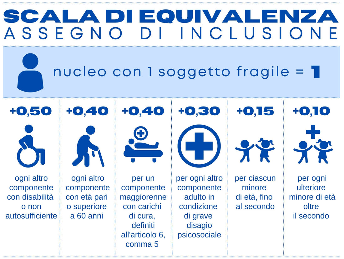 ASSEGNO DI INCLUSIONE - La scala di equivalenza