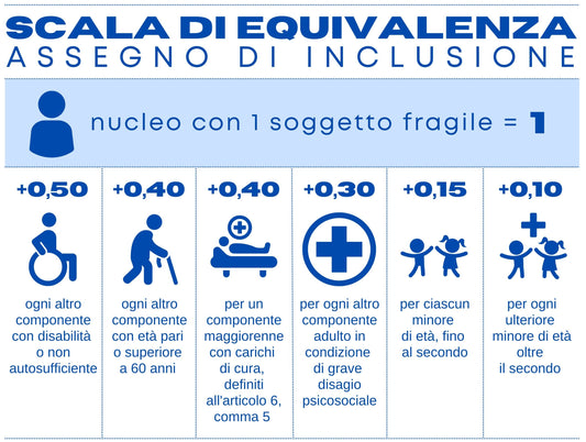 ASSEGNO DI INCLUSIONE - La scala di equivalenza